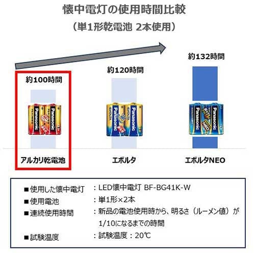 Ｐａｎａｓｏｎｉｃ アルカリ乾電池 単4 20本 LR03XJ/20SW 4984824723917
