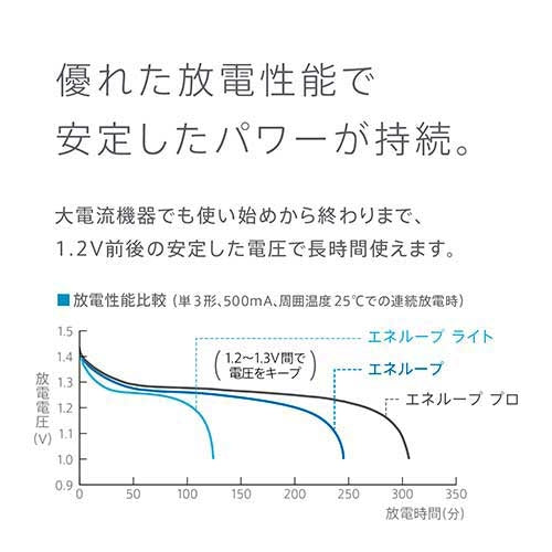 Ｐａｎａｓｏｎｉｃ エネループ充電式電池単3形20本 BK-3MCD/20 4549980730430