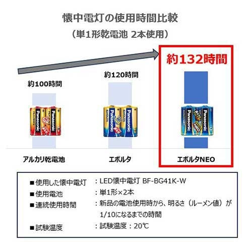 Panasonic 乾電池エボルタネオ単1形 2本 LR20NJ/2SE 4549077898517