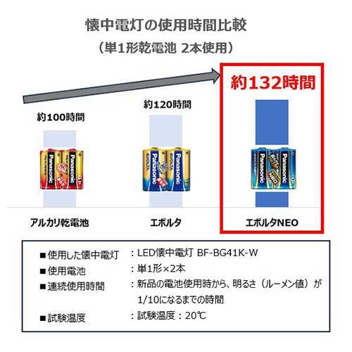Panasonic 乾電池エボルタネオ単3形 20本 LR6NJ/20SW 4549077899071