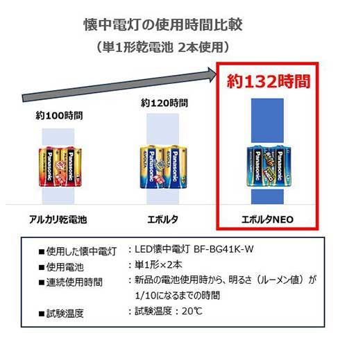 Panasonic 乾電池エボルタネオ単4形 20本 LR03NJ/20SW 4549077898975