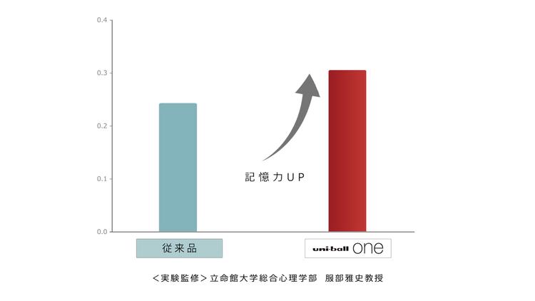 三菱鉛筆 uni-ball oneF ユニボールワンエフ 油性ボールペン 消炭 ケシズミ（Fブラック）ボール径0.38mm